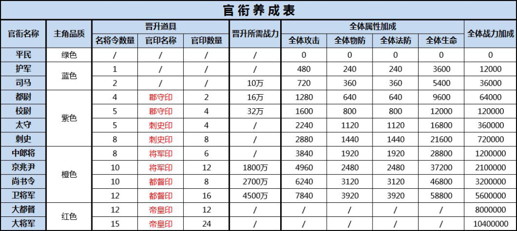 三国志名将令玩法攻略，如何快速升级？